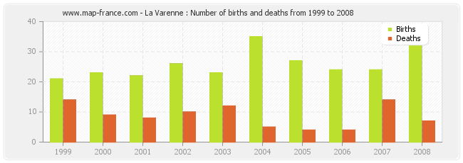 La Varenne : Number of births and deaths from 1999 to 2008